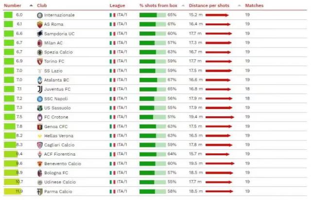 九游（中国）-国米又一数据领跑意甲 每6脚射门就换来一个进球